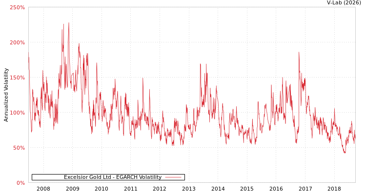 graph of Excelsior Gold Ltd EGARCH