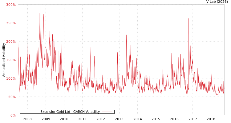 graph of Excelsior Gold Ltd GARCH