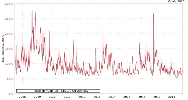 graph of Excelsior Gold Ltd GJR-GARCH