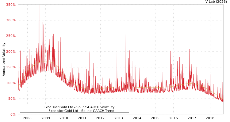 graph of Excelsior Gold Ltd SGARCH