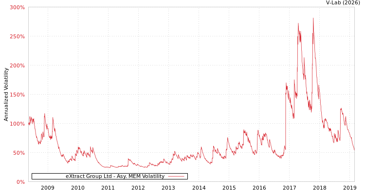 graph of eXtract Group Ltd AMEM