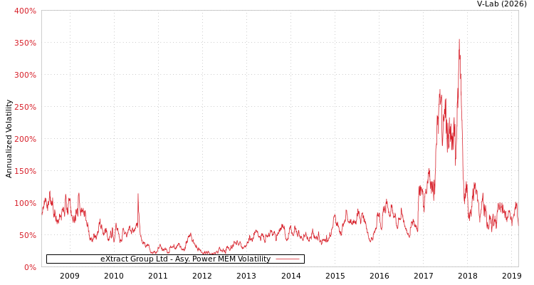 graph of eXtract Group Ltd APMEM
