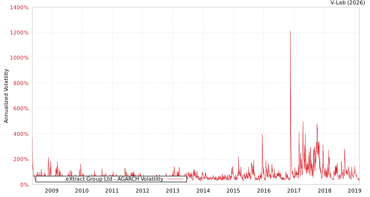 graph of eXtract Group Ltd AGARCH