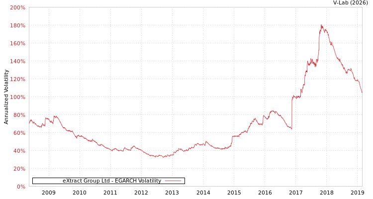 graph of eXtract Group Ltd EGARCH