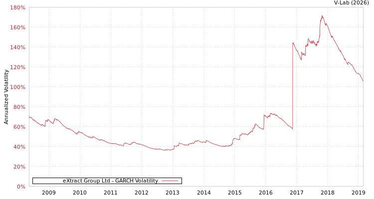 graph of eXtract Group Ltd GARCH