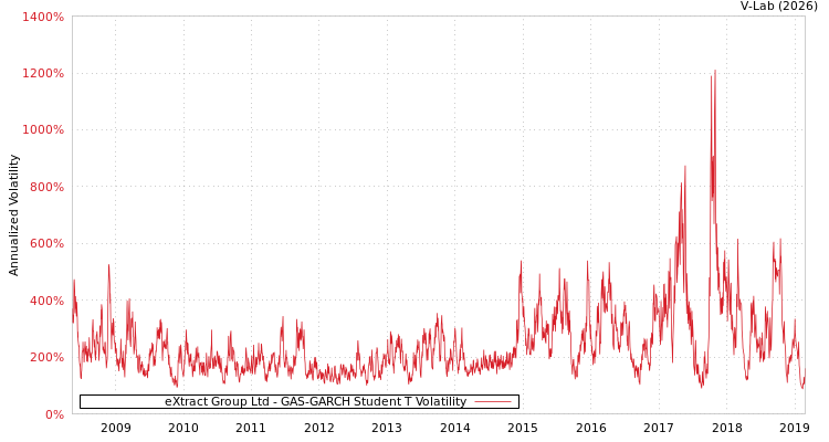 graph of eXtract Group Ltd GAS-GARCH-T
