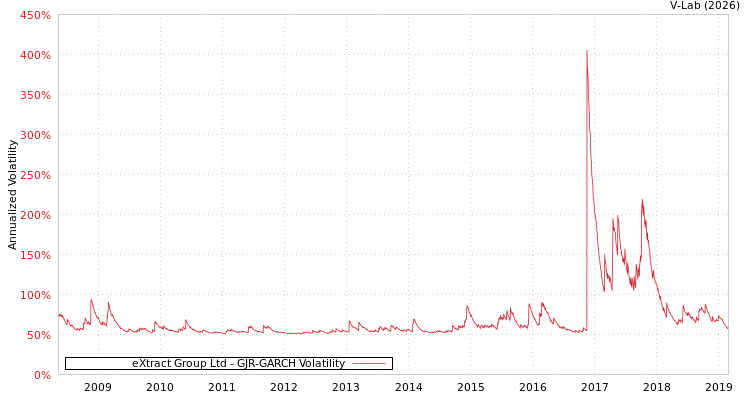 graph of eXtract Group Ltd GJR-GARCH