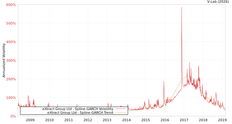 graph of eXtract Group Ltd SGARCH