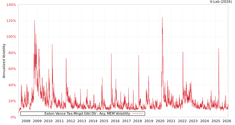 graph of Eaton Vance Tax-Mngd Glbl DV AMEM