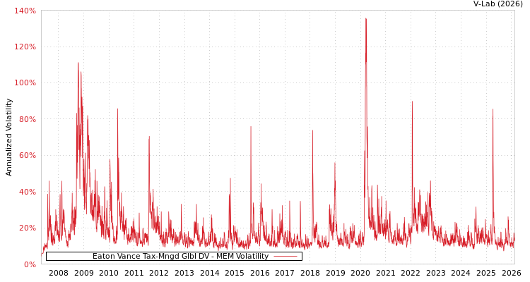 graph of Eaton Vance Tax-Mngd Glbl DV MEM
