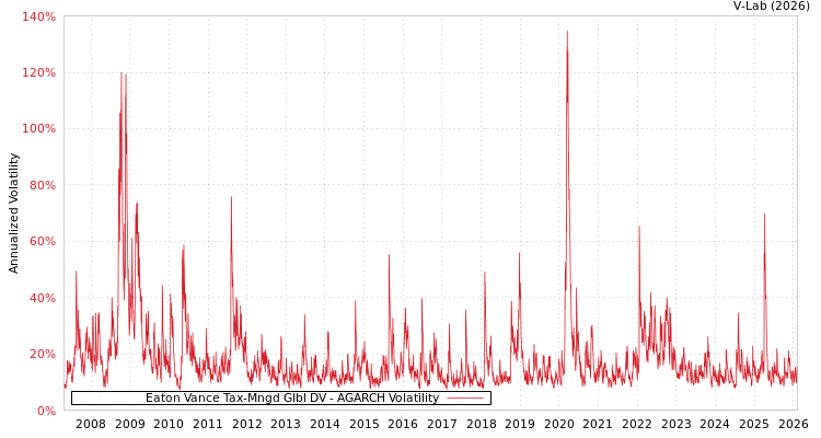 graph of Eaton Vance Tax-Mngd Glbl DV AGARCH