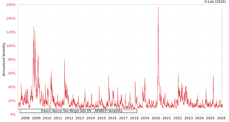 graph of Eaton Vance Tax-Mngd Glbl DV APARCH