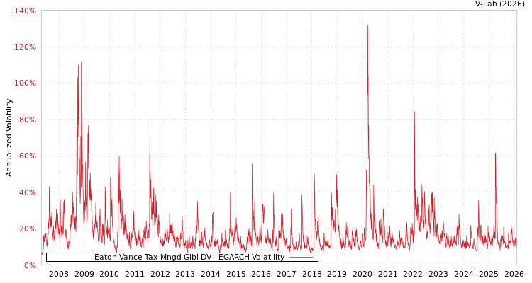 graph of Eaton Vance Tax-Mngd Glbl DV EGARCH