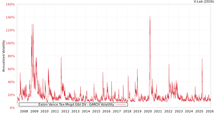 graph of Eaton Vance Tax-Mngd Glbl DV GARCH