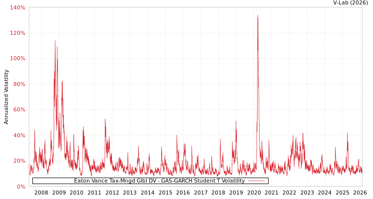 graph of Eaton Vance Tax-Mngd Glbl DV GAS-GARCH-T