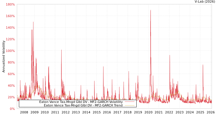 graph of Eaton Vance Tax-Mngd Glbl DV MF2-GARCH