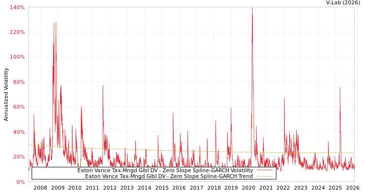 graph of Eaton Vance Tax-Mngd Glbl DV S0GARCH