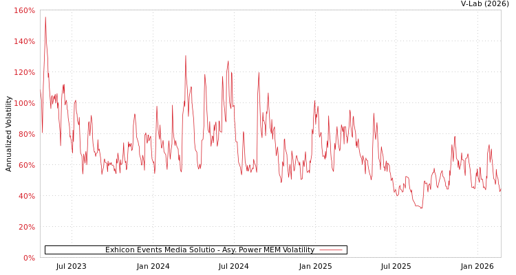 graph of Exhicon Events Media Solutio APMEM