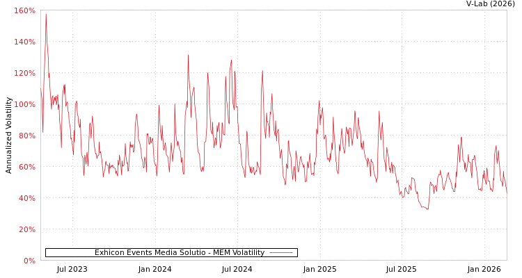 graph of Exhicon Events Media Solutio MEM