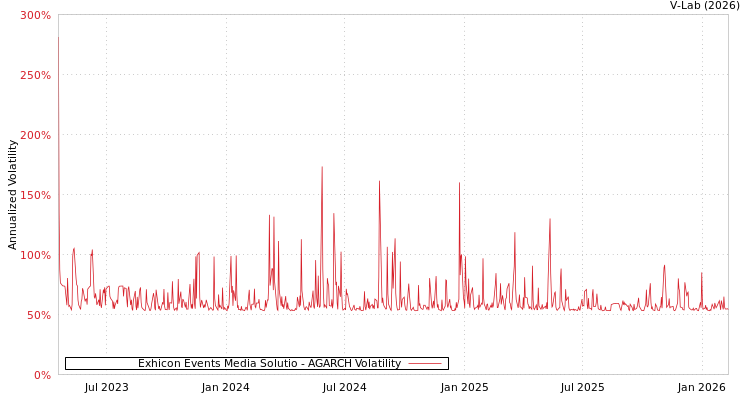 graph of Exhicon Events Media Solutio AGARCH
