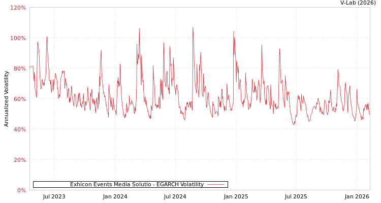 graph of Exhicon Events Media Solutio EGARCH