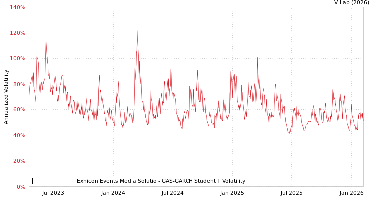 graph of Exhicon Events Media Solutio GAS-GARCH-T
