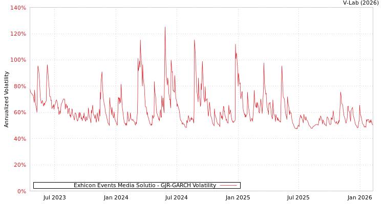 graph of Exhicon Events Media Solutio GJR-GARCH