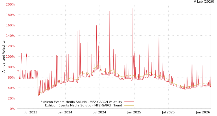 graph of Exhicon Events Media Solutio MF2-GARCH