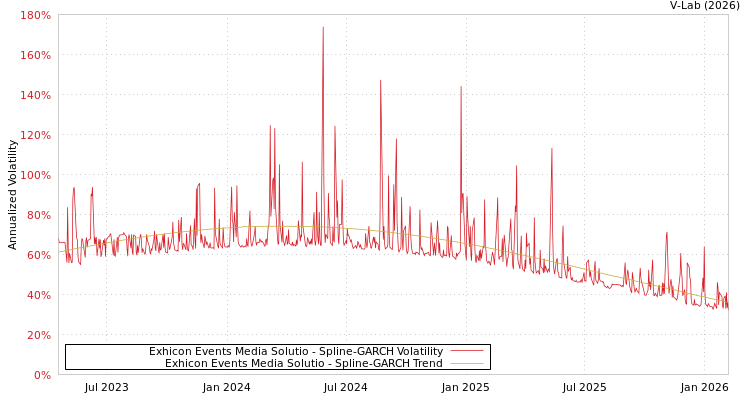 graph of Exhicon Events Media Solutio SGARCH