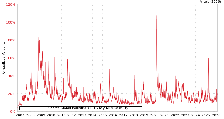 graph of iShares Global Industrials ETF AMEM