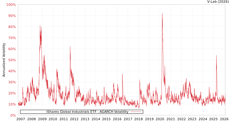 graph of iShares Global Industrials ETF AGARCH