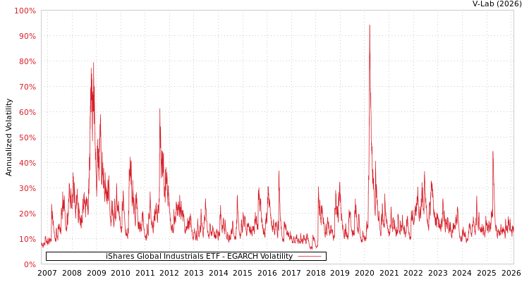 graph of iShares Global Industrials ETF EGARCH