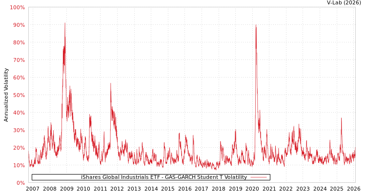graph of iShares Global Industrials ETF GAS-GARCH-T