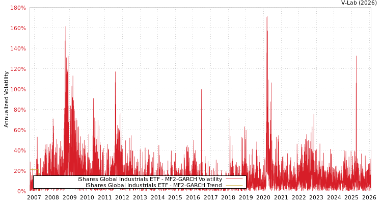 graph of iShares Global Industrials ETF MF2-GARCH