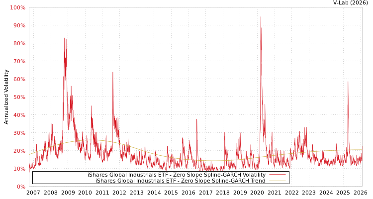 graph of iShares Global Industrials ETF S0GARCH