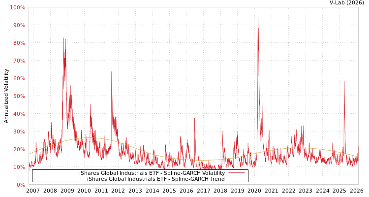 graph of iShares Global Industrials ETF SGARCH
