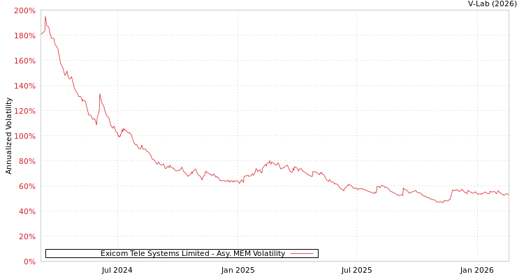 graph of Exicom Tele Systems Limited AMEM