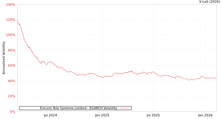 graph of Exicom Tele Systems Limited EGARCH