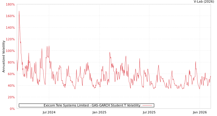 graph of Exicom Tele Systems Limited GAS-GARCH-T