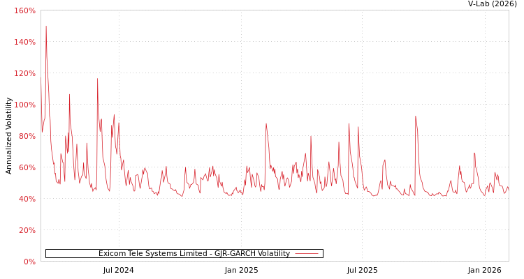 graph of Exicom Tele Systems Limited GJR-GARCH