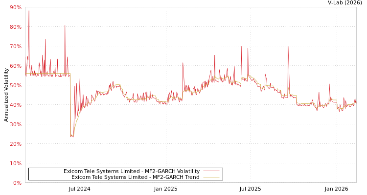 graph of Exicom Tele Systems Limited MF2-GARCH