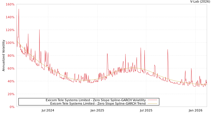 graph of Exicom Tele Systems Limited S0GARCH