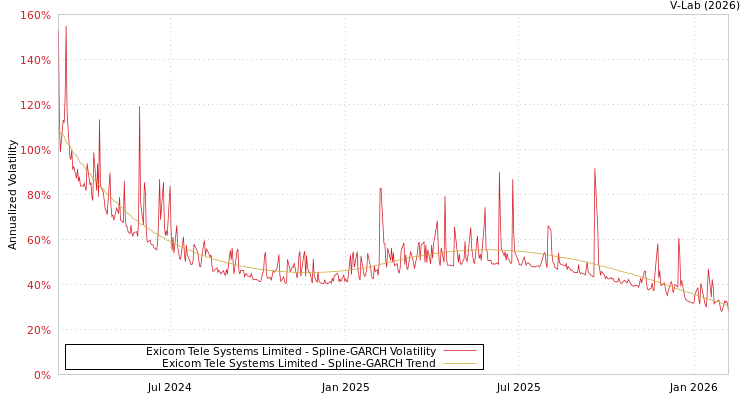 graph of Exicom Tele Systems Limited SGARCH