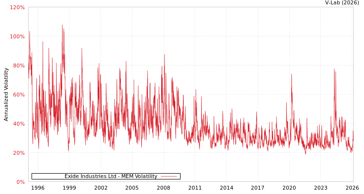 graph of Exide Industries Ltd MEM