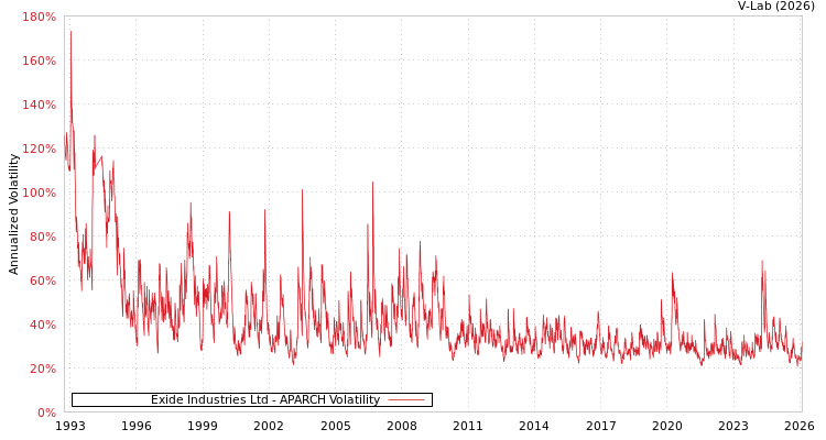 graph of Exide Industries Ltd APARCH