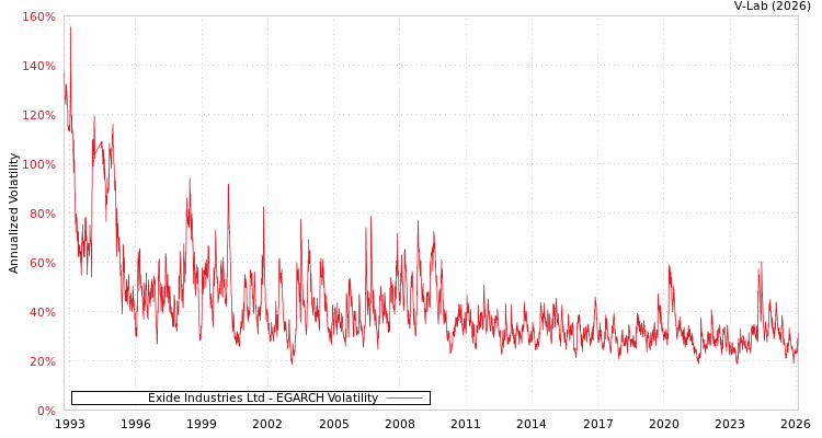 graph of Exide Industries Ltd EGARCH