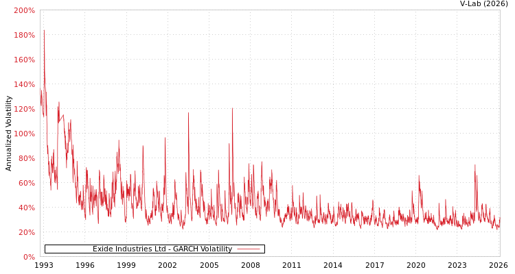 graph of Exide Industries Ltd GARCH