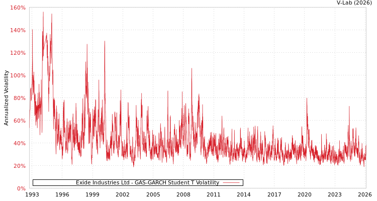 graph of Exide Industries Ltd GAS-GARCH-T