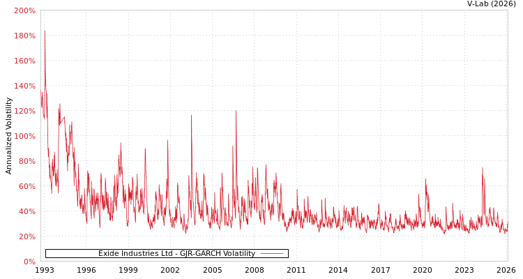 graph of Exide Industries Ltd GJR-GARCH