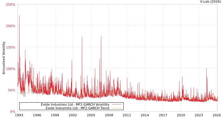 graph of Exide Industries Ltd MF2-GARCH